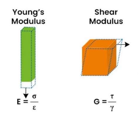 Chinese Shear Strength Testing|shear modulus vs yield strength.